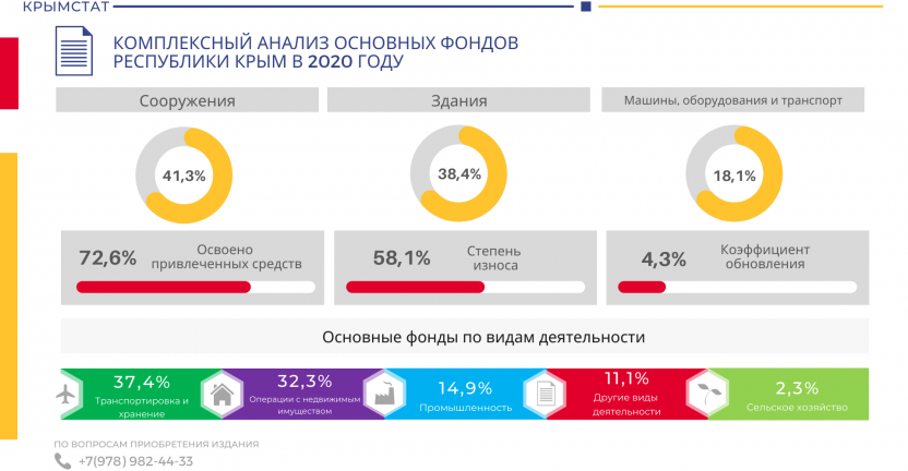 Выпущен экономический доклад "Комплексный анализ основных фондов Республики Крым в 2020 году"